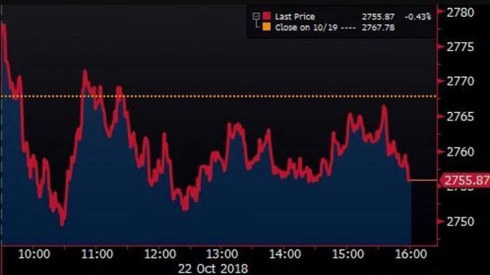 Wall Street: Τετραπλό πτωτικό σερί για S&P 500